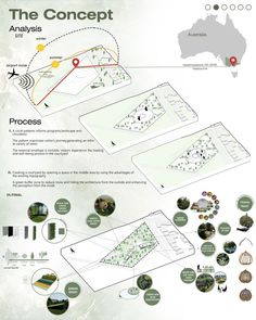 the concept map for an urban park in australia, with information about its locations and features