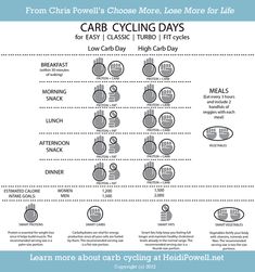 Chris Powell Carb Cycling, Carb Cycle, Chris Powell, Carb Cycling Meal Plan, Heidi Powell, Carb Cycling Diet, 24 Day Challenge, 3 Week Diet, Vegetable Snacks