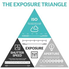 the exposure triangle is shown with three different types of exposure in each triangle, including an image