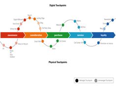 a colorful diagram with arrows pointing in different directions and the words digital technologies on it