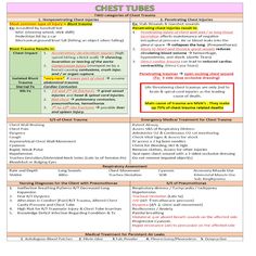 Nursing School Critical Care, Wound Care Nursing Notes, Chest Tubes Nursing Cheat Sheet, Et Tube Nursing, Supplemental Nursing System, Nursing School Success, Chest Tube, Nurse Tips, Nursing Cheat Sheet