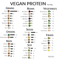 Dec 22, 2019 - Our Vegan Protein Source Chart highlights which food gives you the most protein per serving. Use this chart to source your vegan proteins, consciously. Plant Sources Of Protein, 100 Grams Vegan Protein, High Protein Vegetables List, Protein Grams Chart, Protein In Vegetables Chart, Vegan Protein Sources Chart, Vegetables High In Protein, Protein Chart