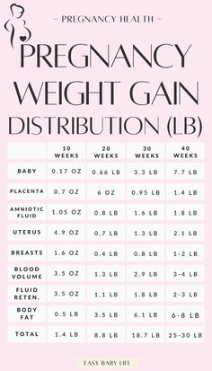 a pink poster with the words pregnant weight gain distribution list in black and white on it