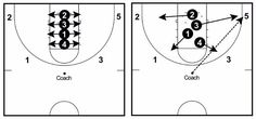 7 Rebounding Drills for Basketball (Dominate the Rebounding Battle) Drills For Basketball, Rebounding Drills Basketball, Basketball Zone Defenses, 5 Out Basketball Offense, Basketball Offense Plays, 2-3 Zone Defense Basketball, Best Crossover