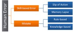 an image of a diagram that shows the stages of human error and how to avoid them