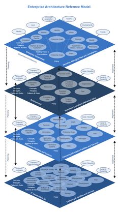 the enterprise architecture reference model is shown in blue and white, with arrows pointing to each other