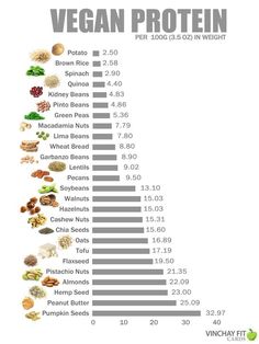 the vegan protein chart on facebook is shown in this screenshote, and it shows