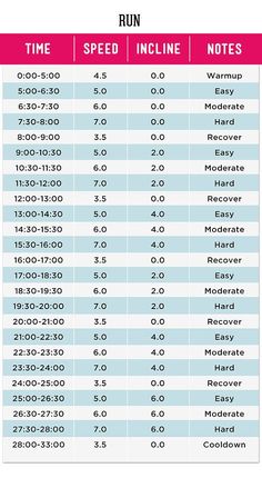 a table with the speed and time for each race in one minute or two minutes