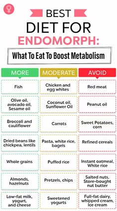 Carb Cycling Meal Plan, V Shred