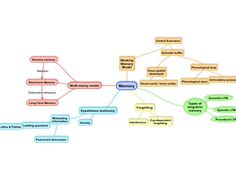 a mind map with many different things to see in the mind and how they are used