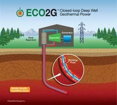 the diagram shows how an electrical power plant is connected to a geo - loop deep well