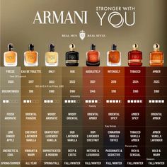 Popular Men's Fragrances Infographics: Comparing Different Versions Men Hygiene, Armani You, Armani Stronger With You, Fragrance Lab