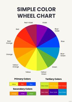 a color wheel with different colors and the text, simple color wheel chart primary colors secondary colors secondary colors secondary colors secondary colors