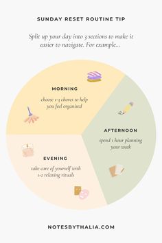 Image shows a 3-section pie chart split into 3 equal sections and different colours. The first section represents morning and choosing 1-3 chores to help you feel organised. The second section represents afternoon and spending an hour planning your week, and the last section represents evening to take care of yourself with 1-2 relaxing rituals. Afternoon To Do List, Sunday Rest Routine, Sunday Reset To Do List, How To Make Routine, Weekend Reset Aesthetic, Sunday Evening Routine, Sunday Reset Ideas, Reset Day Aesthetic