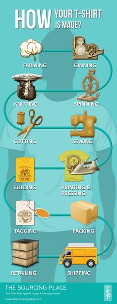 an info poster showing the different types of clothing and how they are made in this country