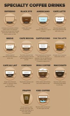 a poster showing different types of coffee