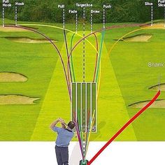 a man is swinging his golf club at the green with arrows pointing to different positions