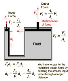 a diagram showing the flow of liquid in a container with an extrusiontion force