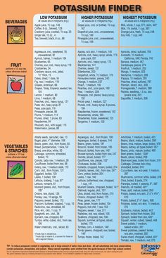 POTASSIUM FINDER - End Stage Renal Disease Network of ... Sodium Foods