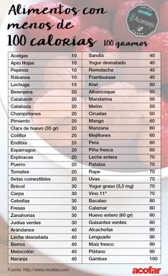 Para los que quieran controlar el peso o que estén a dieta, aquí tenéis una lista de alimentos con menos de 100 calorías cada 100 g. ¡Tomad nota del consejo! 100 Calorie, Low Fat Diets, Best Diet Plan, Diet Menu, Diet Meal Plans, Best Diets, Healthy Tips, Workout Food, Healthy Diet