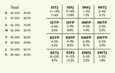 The Myers & Briggs Foundation - How Frequent Is My Type Reality Therapy, Meyers Briggs, Myers Briggs Personality Test, Understanding People, Myers Briggs Personality Types, Extroverted Introvert, Myers Briggs Personalities, Infj Personality, Myers Briggs Type