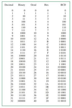 a table with several rows of numbers and the number of each row on it's side