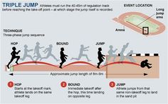 a diagram showing the stages of running and how they are used to improve their ability