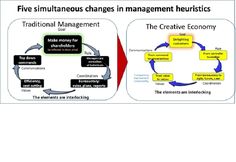 two diagrams depicting the five main stages in management