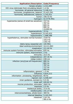 Solfeggio Frequencies 318 Rife Frequencies Therapy, Horse Pool, Rife Frequencies, Healing Numbers, Sacred Codes, Number Codes, Energy Circles, Protection Sigils