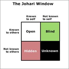 The Johari Window is a communication model that can be used to improve understanding between individuals. In this Johari model, each person is represented by their own four-quadrant, or four-pane, window. Each of these contains and represents personal information - feelings, motivation - about the person, and shows whether the information is known or not known by themselves or other people. Intrapersonal Communication, Johari Window, Transactional Analysis, Unhealthy Lifestyle, Self Help Group, Clinical Social Work, Therapy Counseling, Counseling Resources, Group Therapy