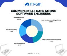 the diagram shows how common skills gap among software engineers can be used to improve their performance