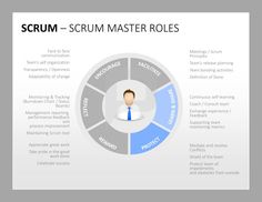 the scrum - scrum master roles wheel is shown in blue and gray colors