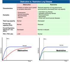 the effects of obstructive and restructive living diseases on humans