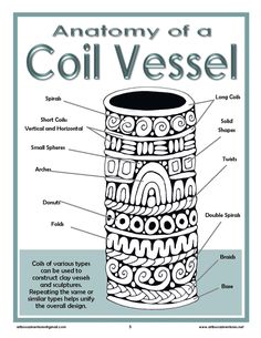 the anatomy of a coil vessel is shown in black and white, with text below it