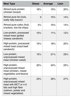 High Thermic Effect Food List, Thermic Foods, Ways To Boost Metabolism