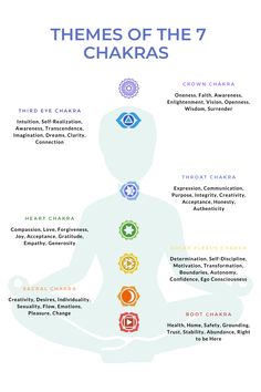 Chakras Body Map, Where Are The Chakras Located, Chakra Body Chart, Chakra Meanings Chart, Charka Meaning, Chakra Map, Chakra Diagram, Vibrational Scale, Chakras Meaning