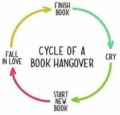 the cycle of a book hangover is shown with arrows pointing to different books in it