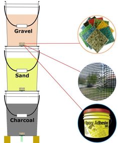 the diagram shows different types of sand and other things that are used to make it