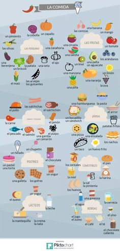 an info poster showing different types of food and drinks in the world's top ten languages