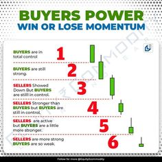 a diagram showing how to buy or lose momentum in the forex market, with numbers on each side