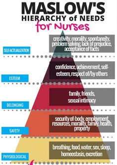 the maslow's hierarchy of needs for nurses is shown in this graphic above