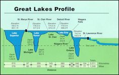 the great lakes profile is shown in blue and green