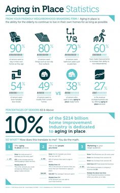 Aging in place is growing trend, check out the info graphics! Place Infographic, Parenting Lessons, Fall Protection, Assisted Living, Senior Living