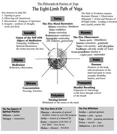 the eight - limb path of yoga is shown in black and white, with text below it