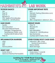 Lab Work, Inflammatory Diet