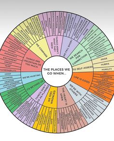 Atlas Of The Heart, Cognitive Dissonance, Life Right Now, Therapy Counseling, Counseling Resources, Emotional Awareness, Therapy Worksheets, Wheel Of Life, Mental And Emotional Health