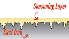 the layers of an iron layer are labeled in red and gray, with arrows pointing to them