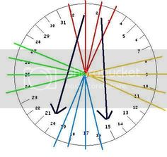 an image of a clock with arrows pointing in different directions and numbers on each side