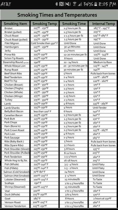 Grilling Recipes Ideas, Recteq Smoker Recipes, Grill Temperature Chart, Smoker Temperature Chart, Cooked Meat Temperature Chart, First Time Smoker Recipe, Using A Smoker For Beginners, Smoked Meat Temperature Chart, Smoker Times And Temps