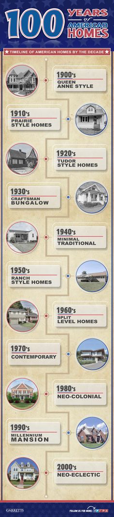 the history of homes info sheet